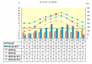 モントリオール　気候